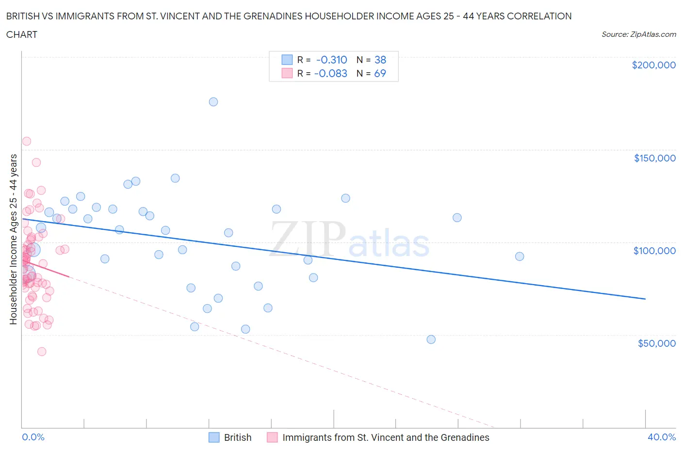 British vs Immigrants from St. Vincent and the Grenadines Householder Income Ages 25 - 44 years