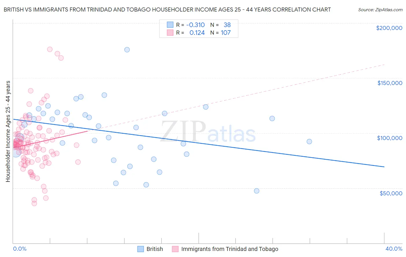British vs Immigrants from Trinidad and Tobago Householder Income Ages 25 - 44 years