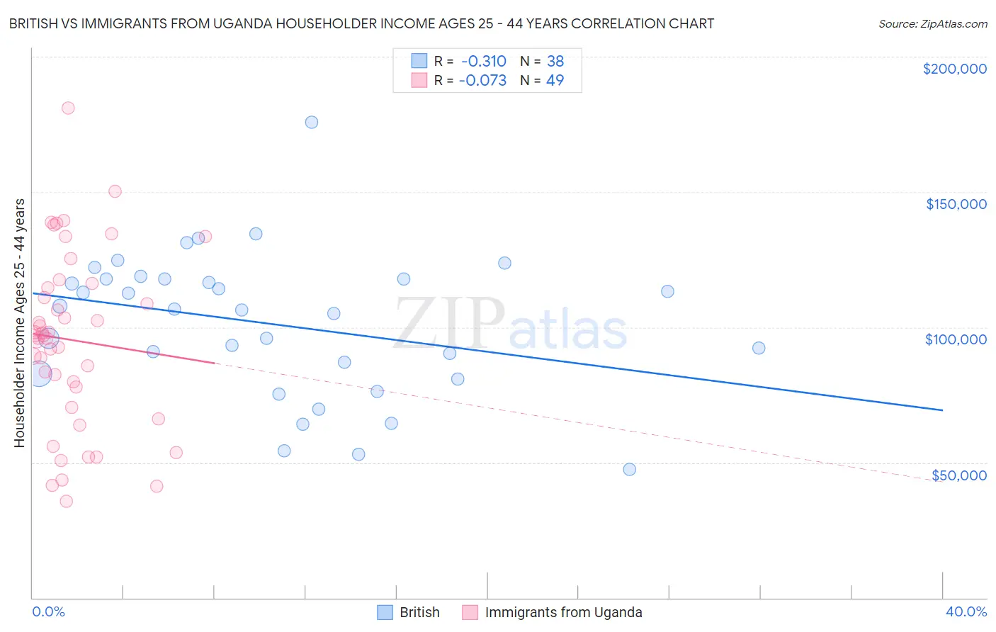British vs Immigrants from Uganda Householder Income Ages 25 - 44 years