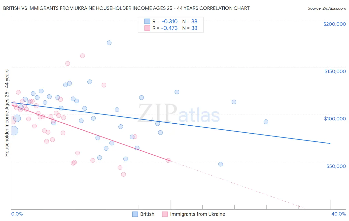 British vs Immigrants from Ukraine Householder Income Ages 25 - 44 years