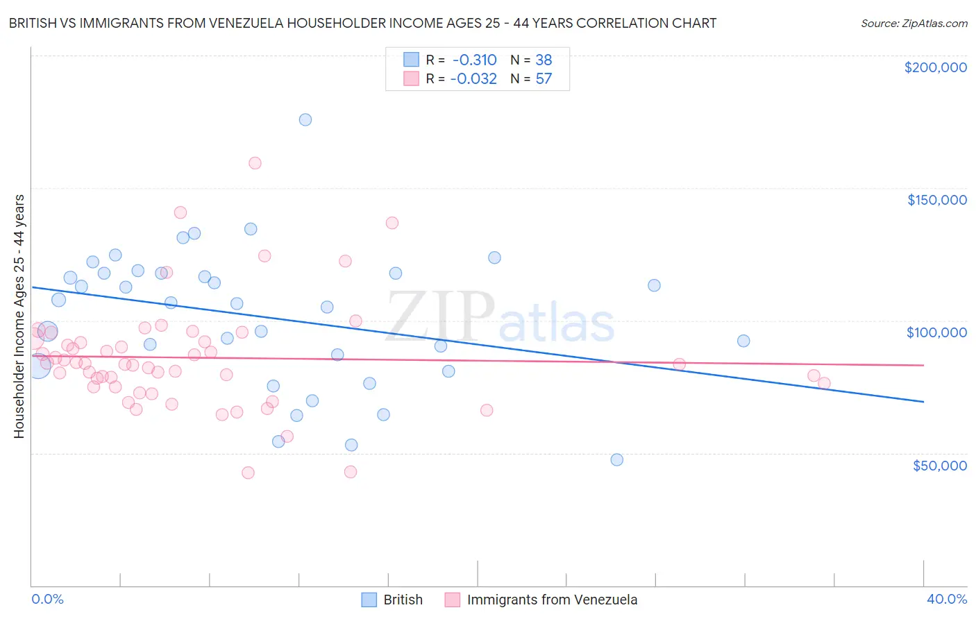 British vs Immigrants from Venezuela Householder Income Ages 25 - 44 years