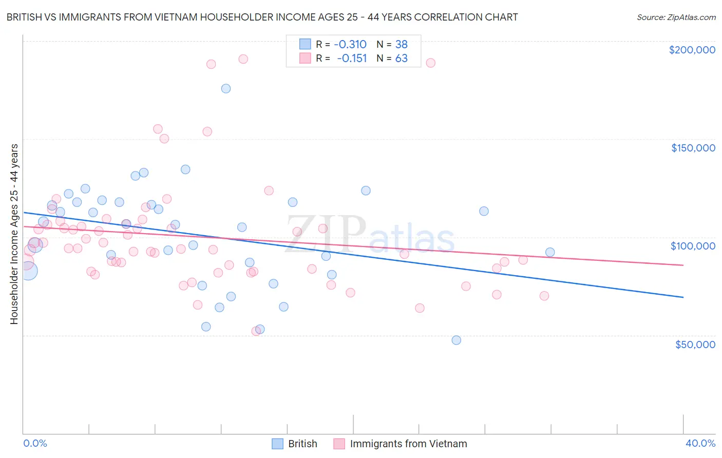 British vs Immigrants from Vietnam Householder Income Ages 25 - 44 years