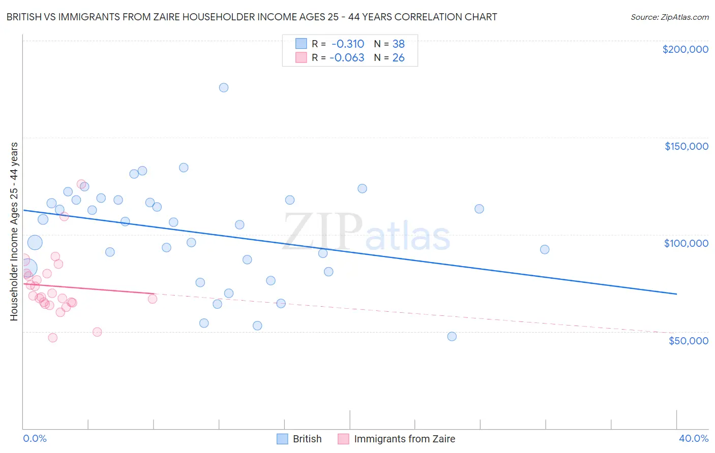 British vs Immigrants from Zaire Householder Income Ages 25 - 44 years