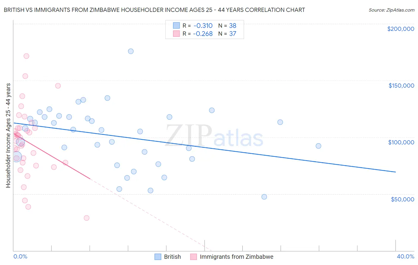 British vs Immigrants from Zimbabwe Householder Income Ages 25 - 44 years
