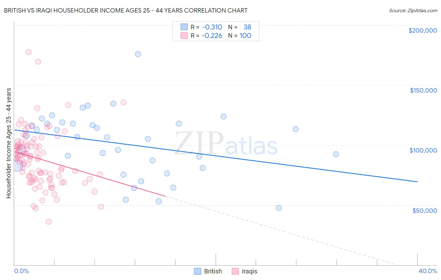 British vs Iraqi Householder Income Ages 25 - 44 years