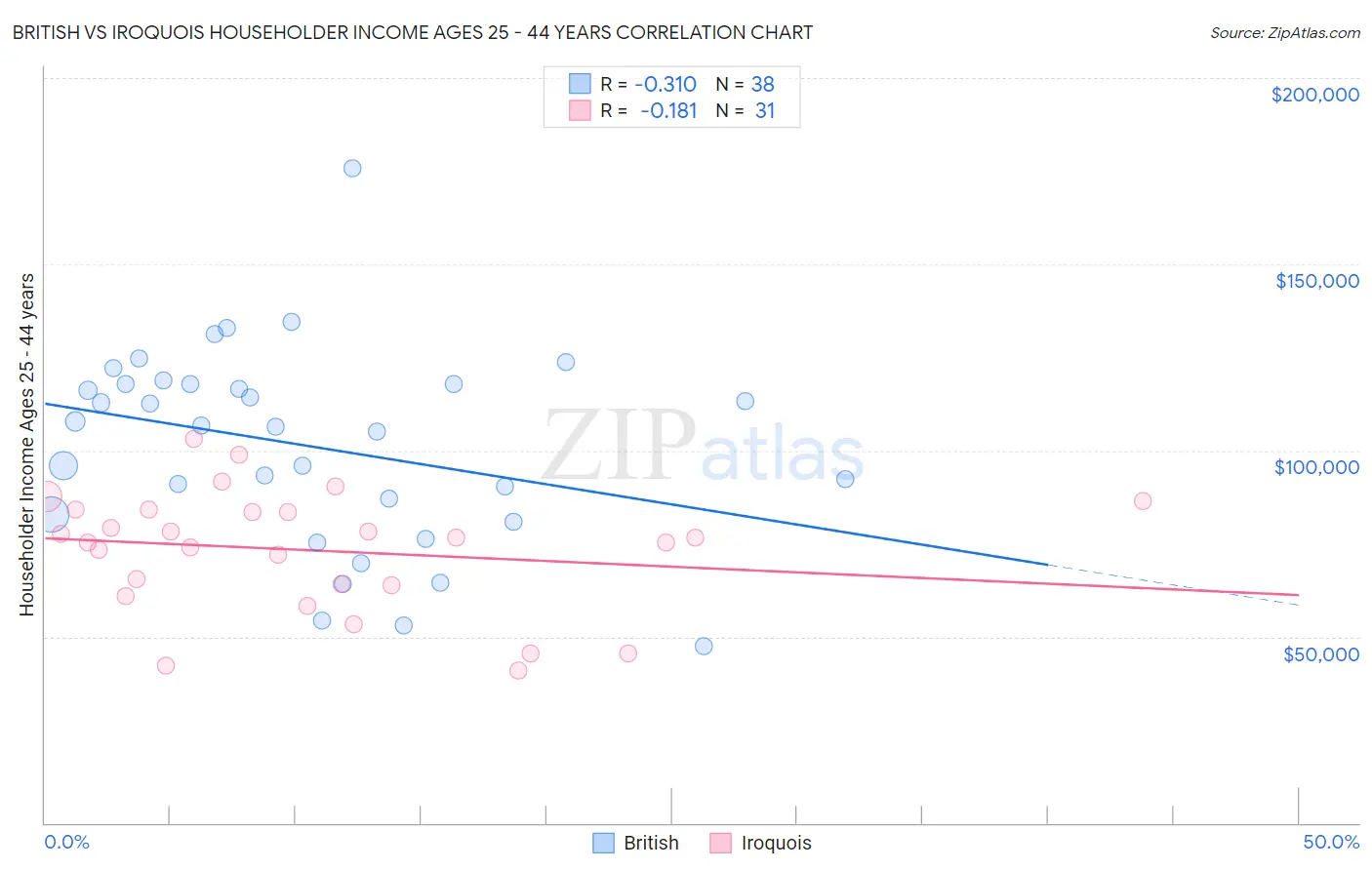 British vs Iroquois Householder Income Ages 25 - 44 years