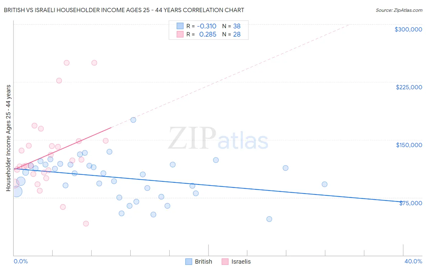 British vs Israeli Householder Income Ages 25 - 44 years