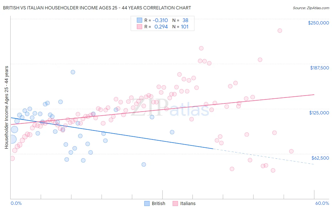 British vs Italian Householder Income Ages 25 - 44 years