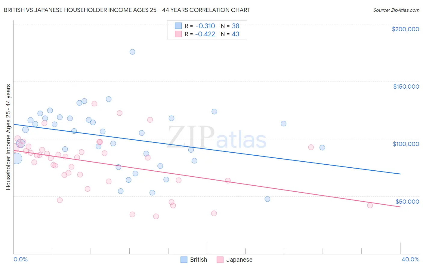 British vs Japanese Householder Income Ages 25 - 44 years