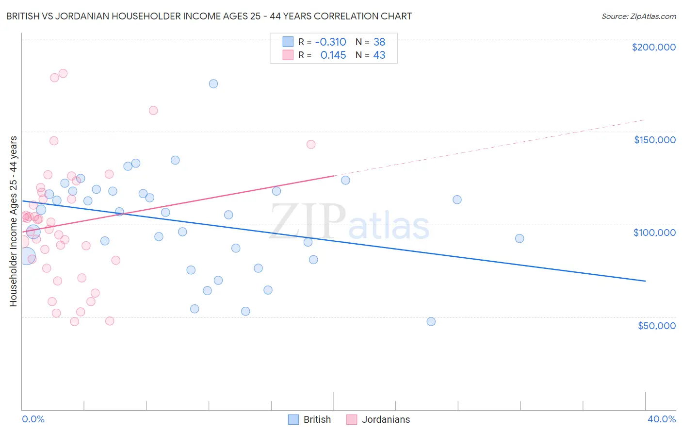 British vs Jordanian Householder Income Ages 25 - 44 years