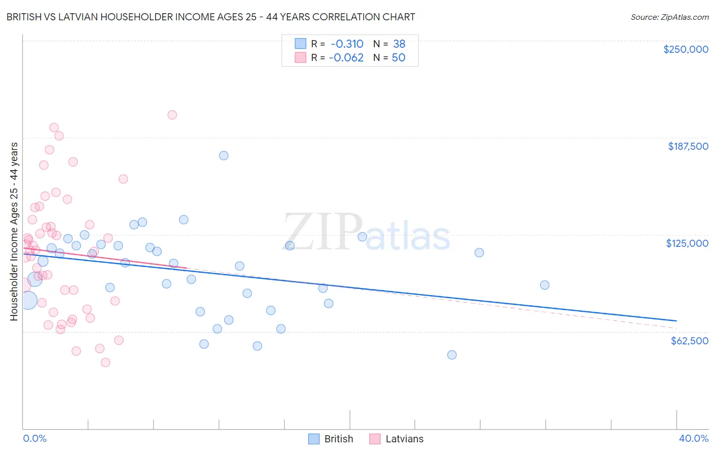 British vs Latvian Householder Income Ages 25 - 44 years