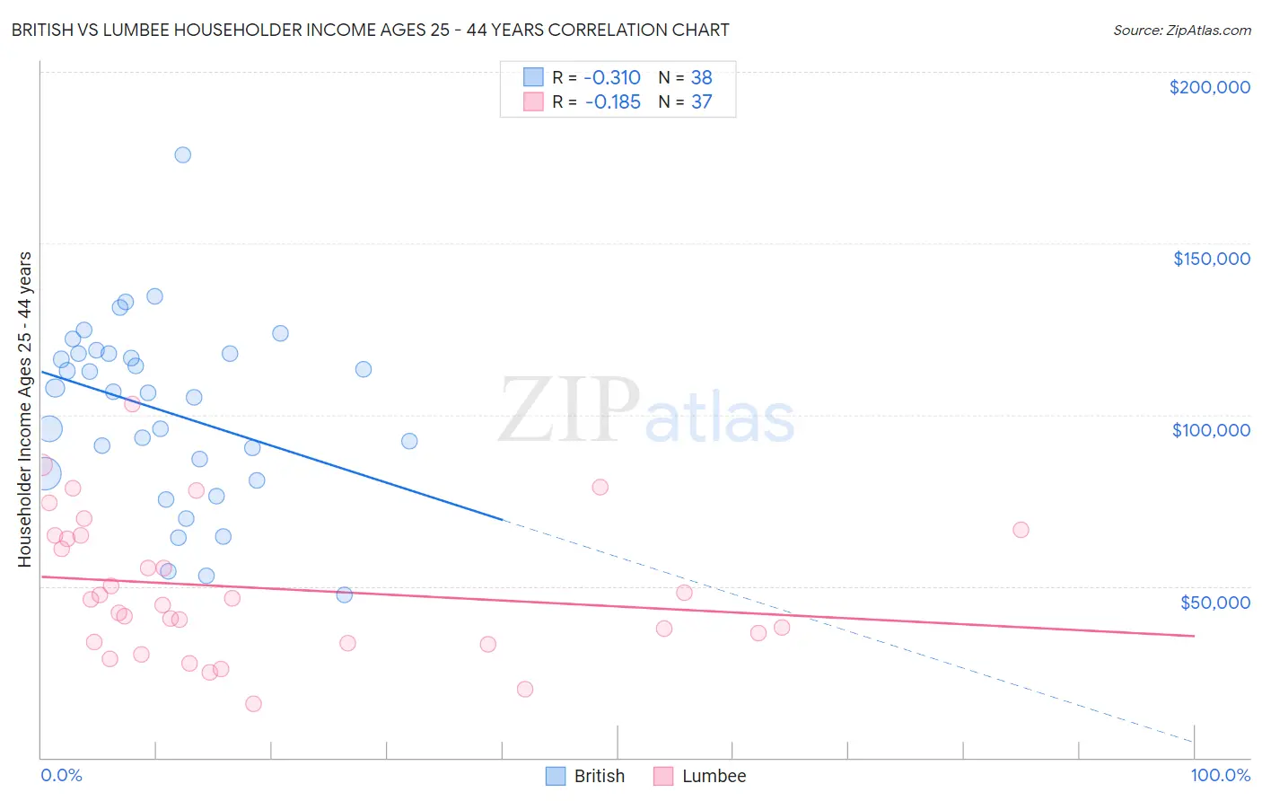 British vs Lumbee Householder Income Ages 25 - 44 years