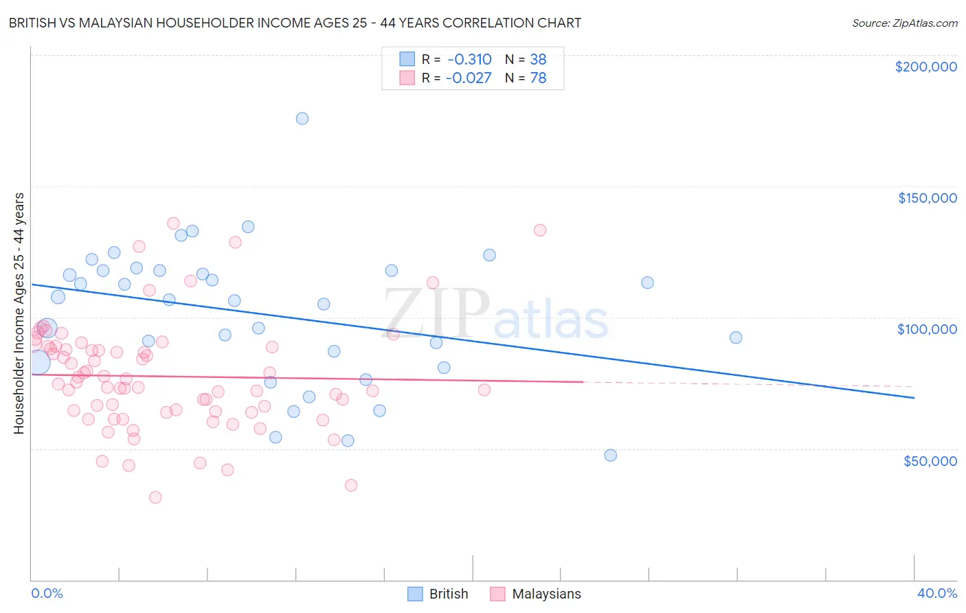 British vs Malaysian Householder Income Ages 25 - 44 years