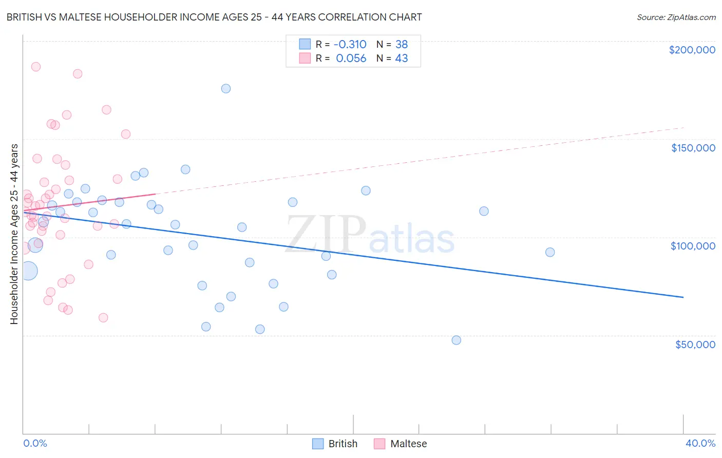 British vs Maltese Householder Income Ages 25 - 44 years