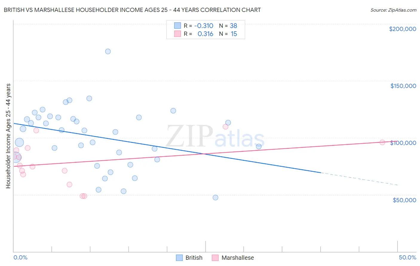 British vs Marshallese Householder Income Ages 25 - 44 years