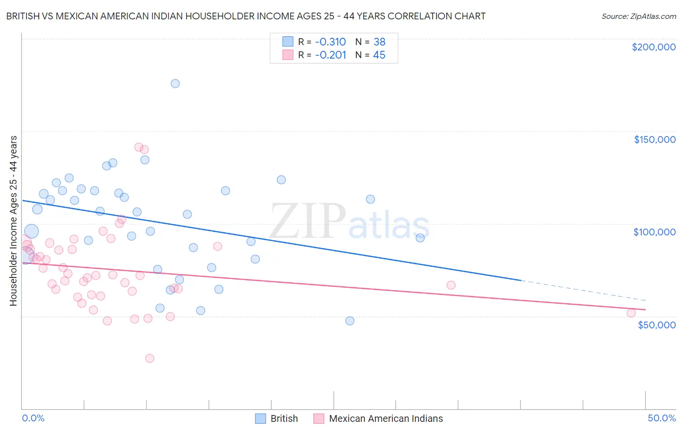 British vs Mexican American Indian Householder Income Ages 25 - 44 years