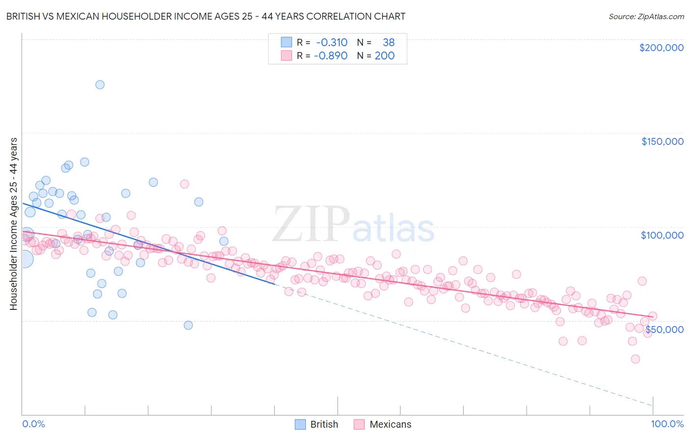 British vs Mexican Householder Income Ages 25 - 44 years