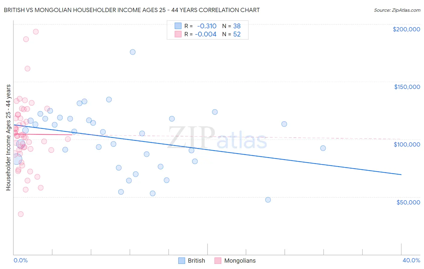 British vs Mongolian Householder Income Ages 25 - 44 years