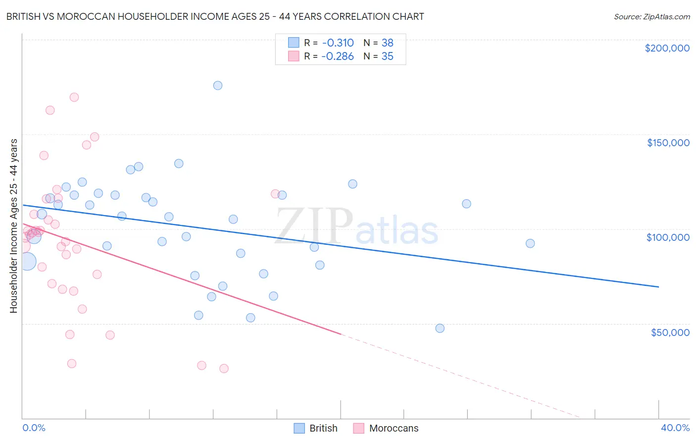 British vs Moroccan Householder Income Ages 25 - 44 years