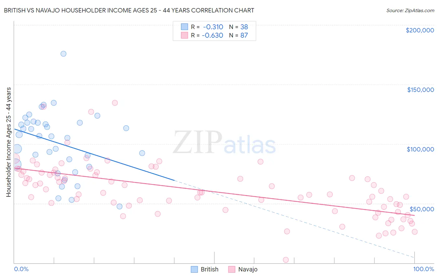 British vs Navajo Householder Income Ages 25 - 44 years