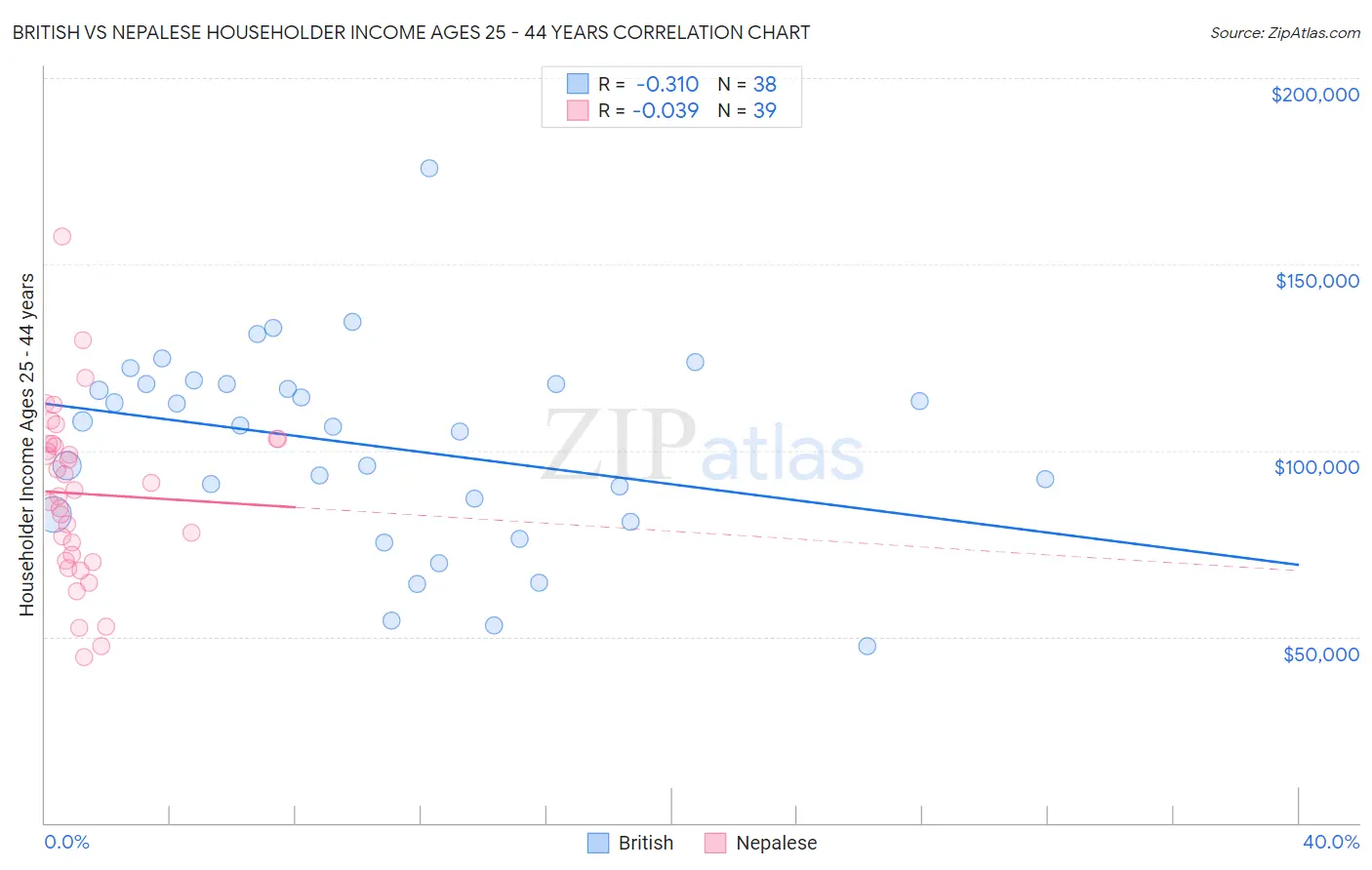 British vs Nepalese Householder Income Ages 25 - 44 years