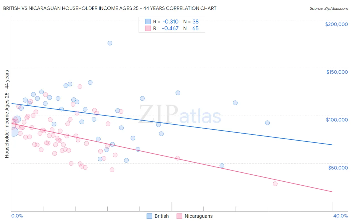 British vs Nicaraguan Householder Income Ages 25 - 44 years