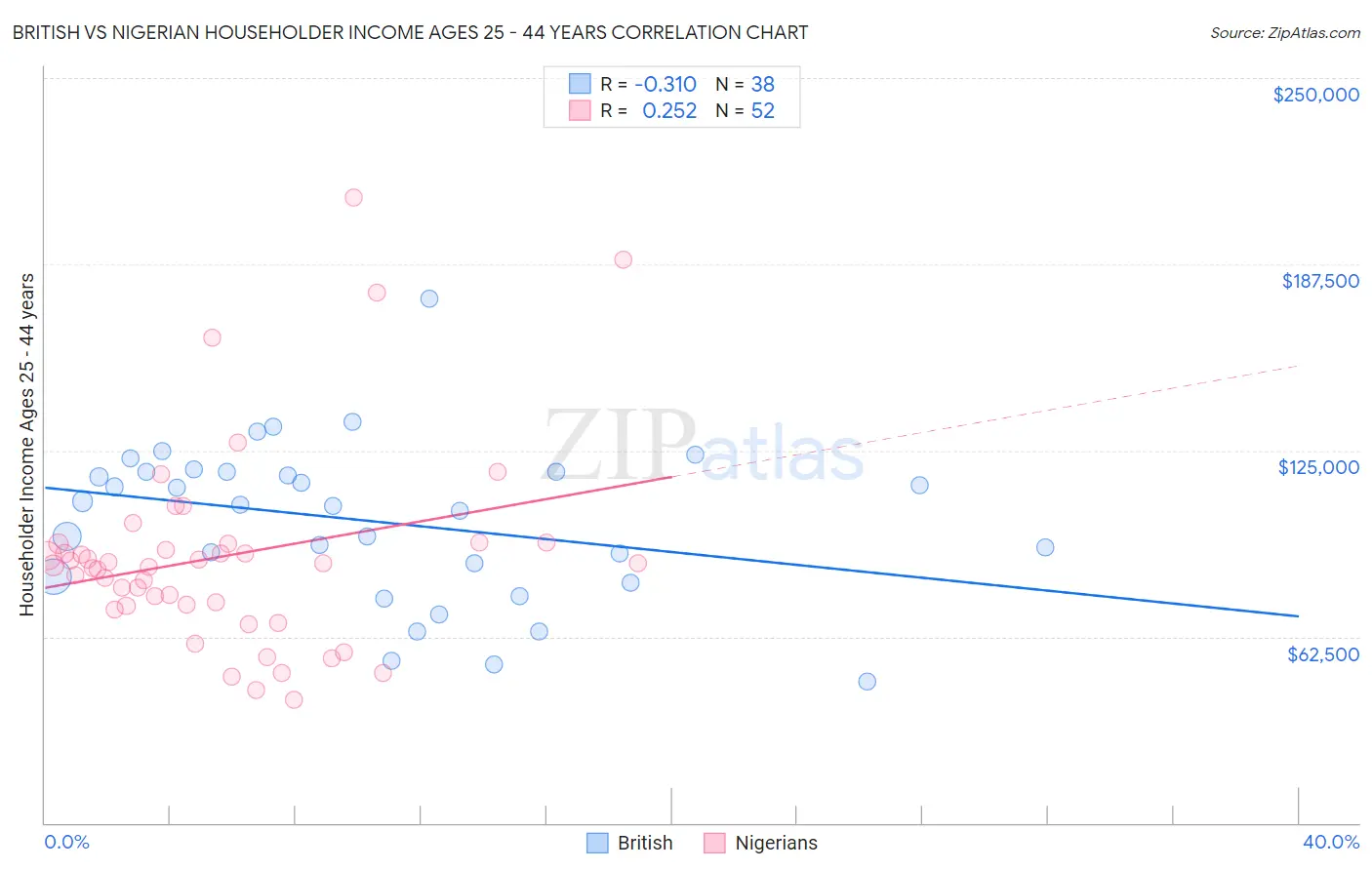 British vs Nigerian Householder Income Ages 25 - 44 years