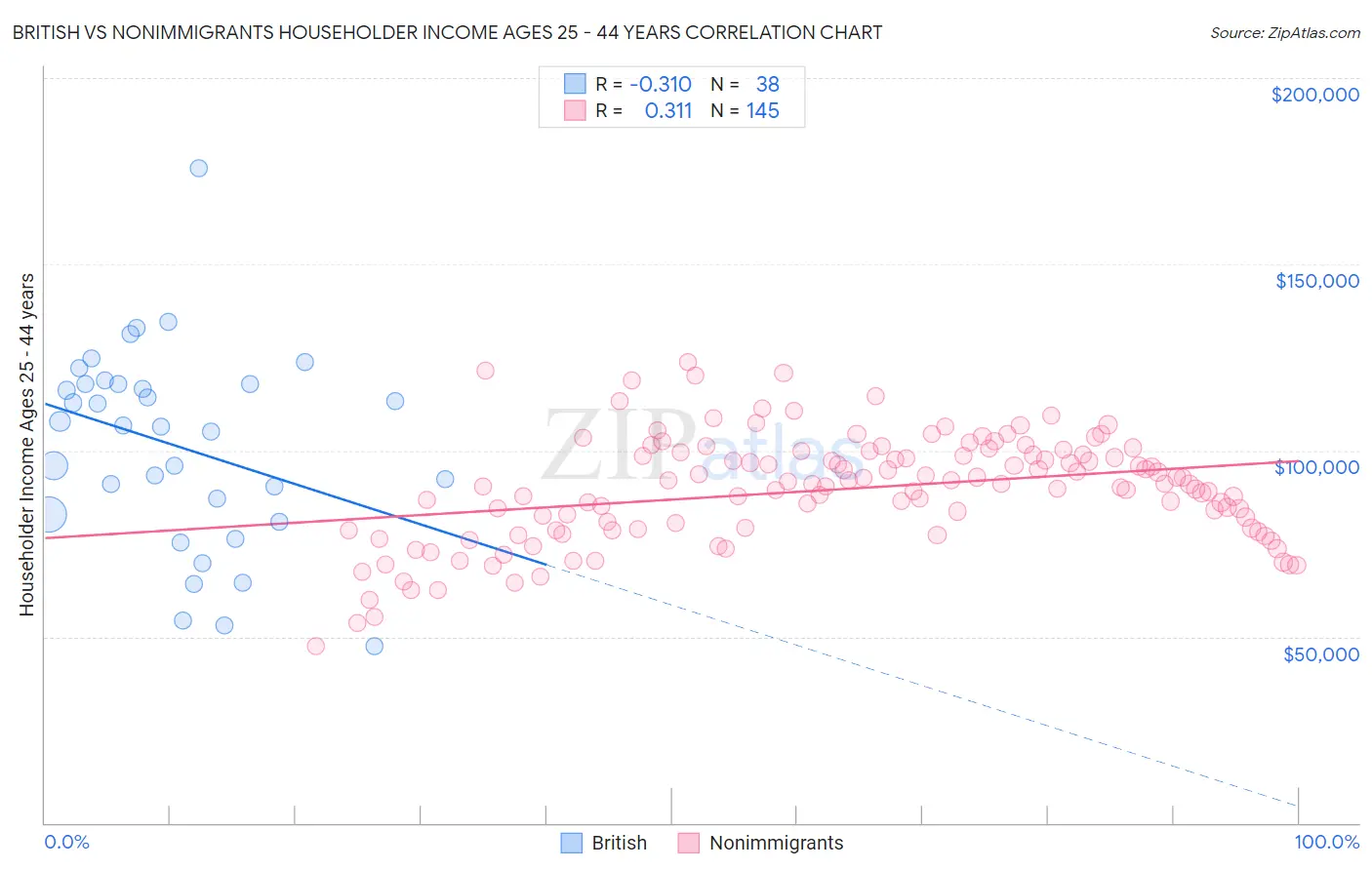 British vs Nonimmigrants Householder Income Ages 25 - 44 years