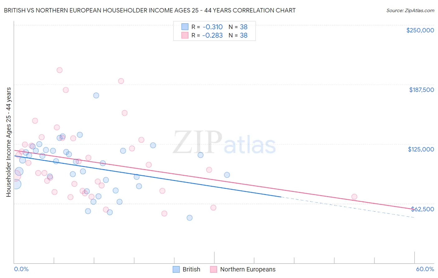 British vs Northern European Householder Income Ages 25 - 44 years