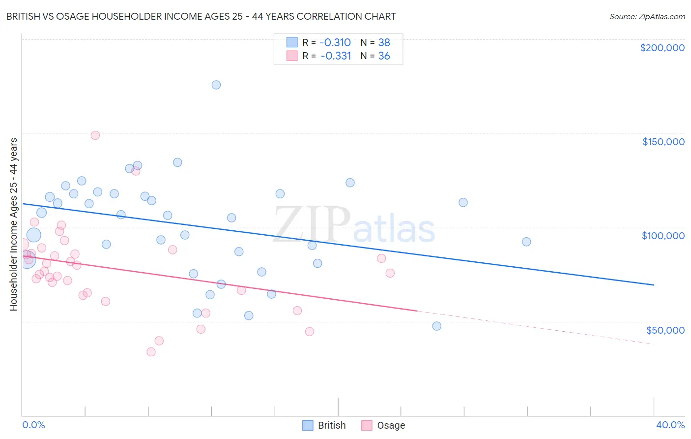 British vs Osage Householder Income Ages 25 - 44 years