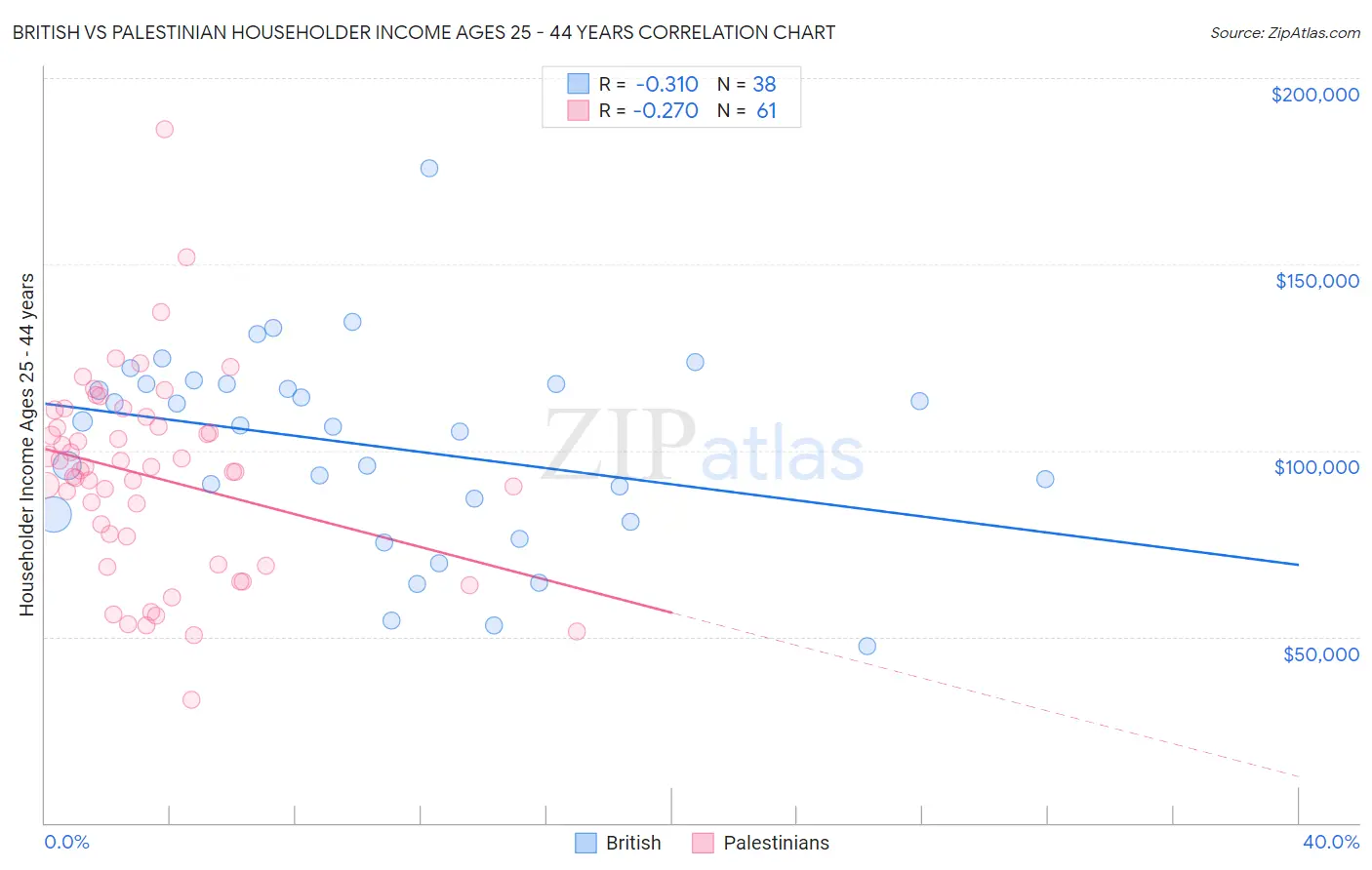 British vs Palestinian Householder Income Ages 25 - 44 years