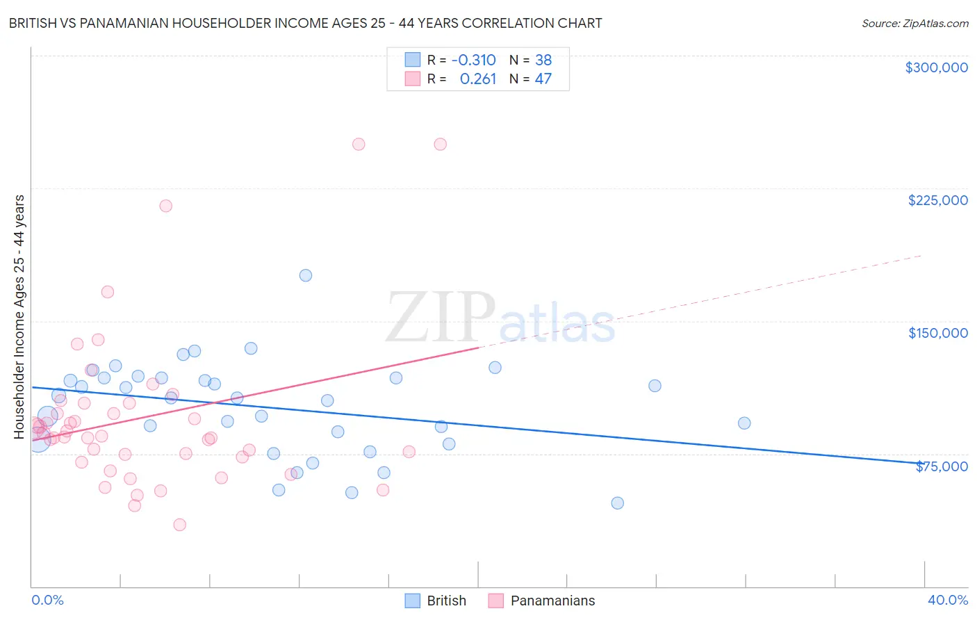 British vs Panamanian Householder Income Ages 25 - 44 years