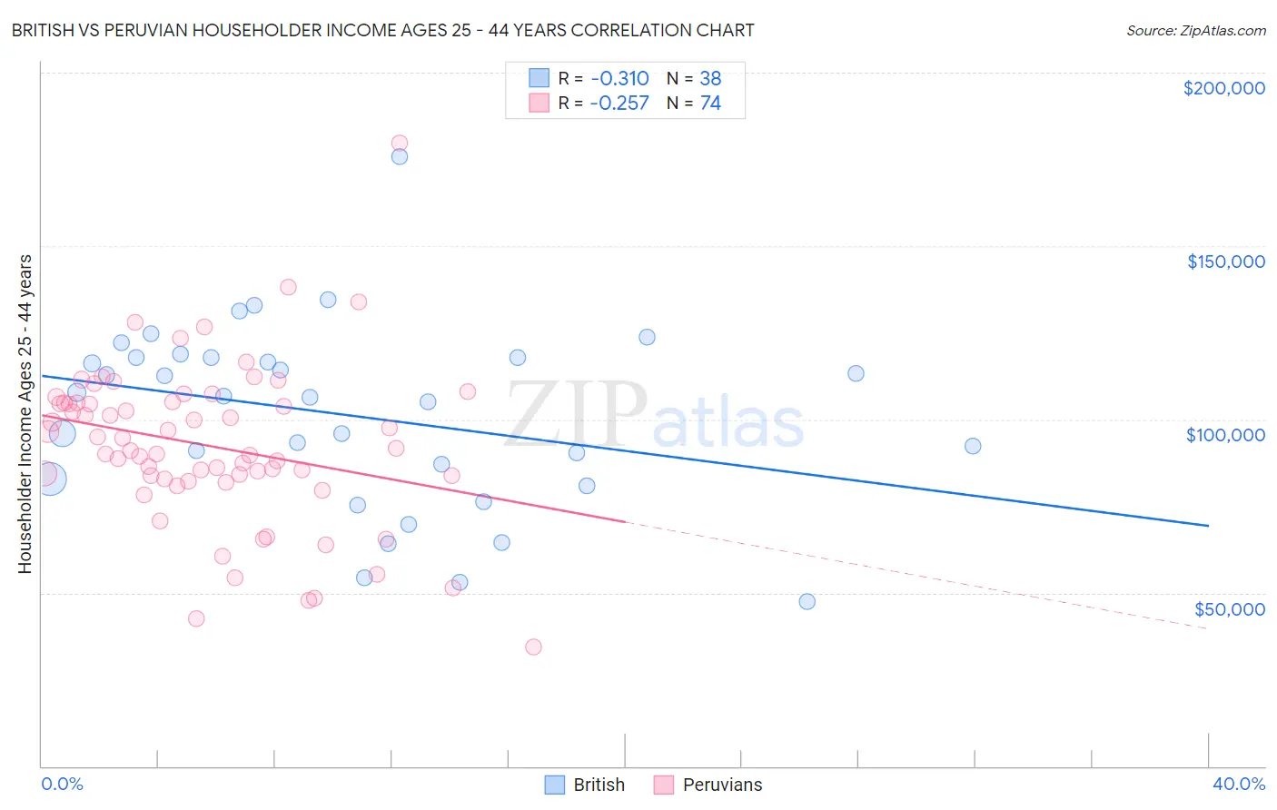 British vs Peruvian Householder Income Ages 25 - 44 years