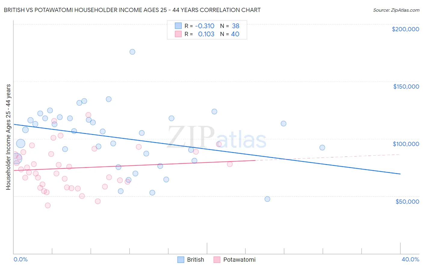 British vs Potawatomi Householder Income Ages 25 - 44 years