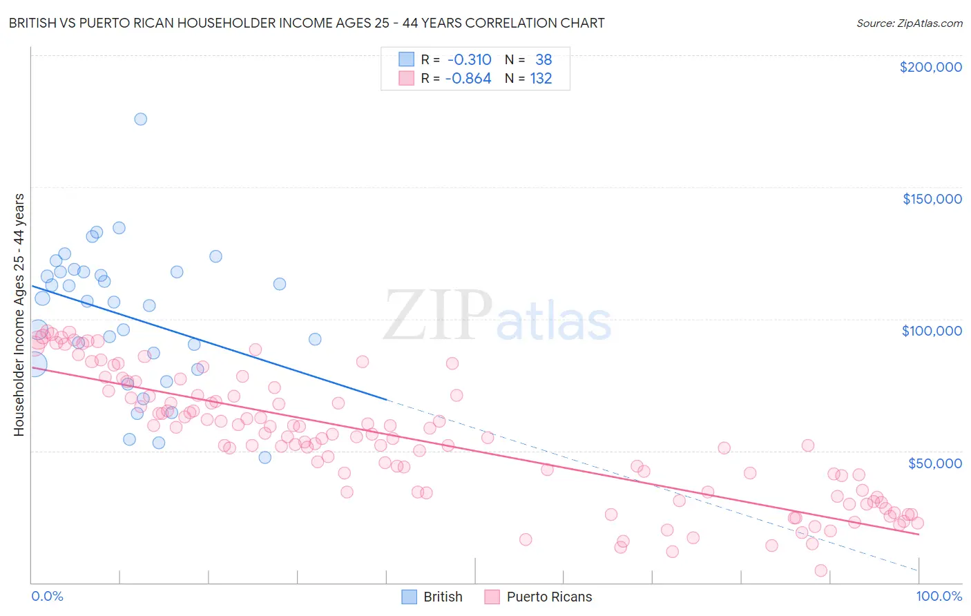 British vs Puerto Rican Householder Income Ages 25 - 44 years