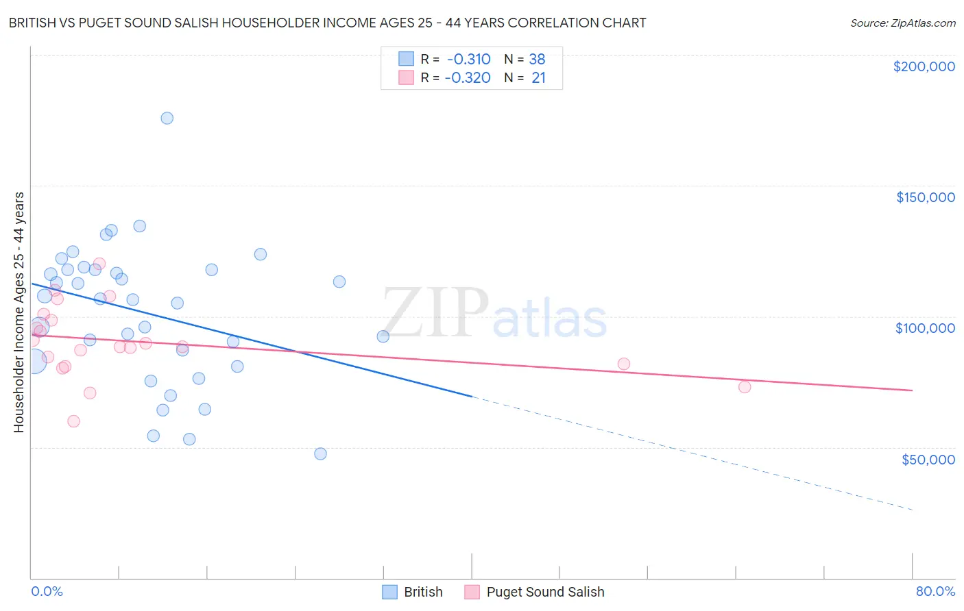 British vs Puget Sound Salish Householder Income Ages 25 - 44 years