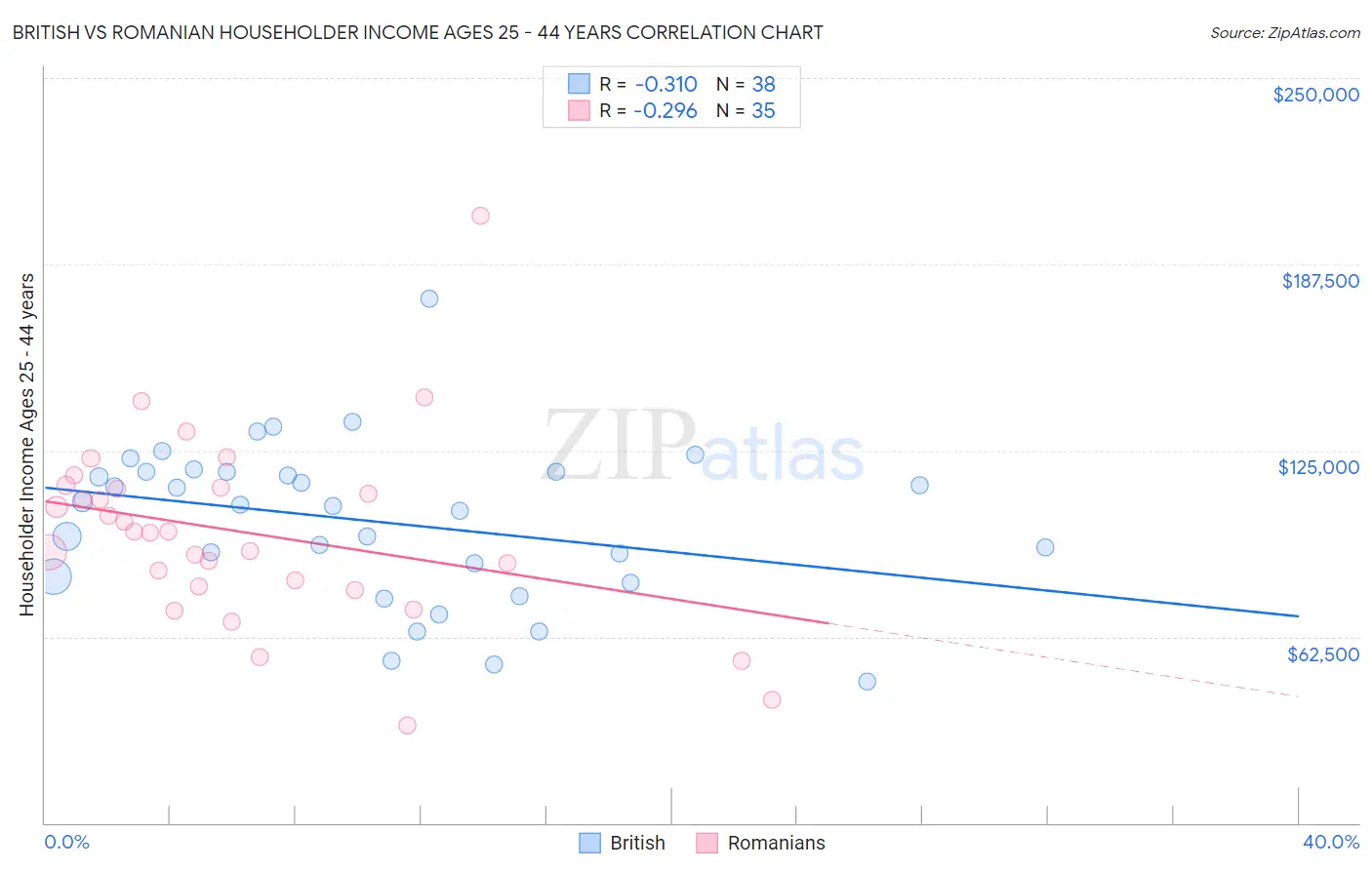 British vs Romanian Householder Income Ages 25 - 44 years