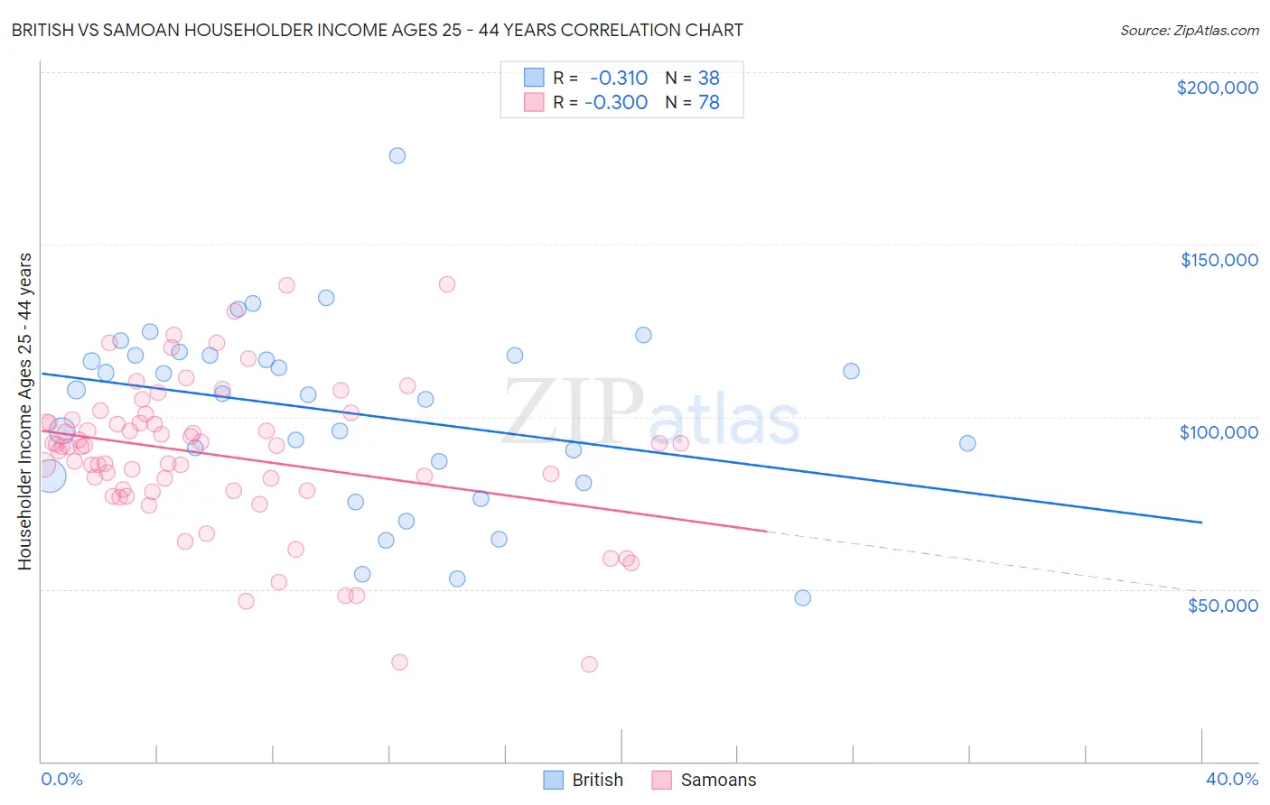British vs Samoan Householder Income Ages 25 - 44 years