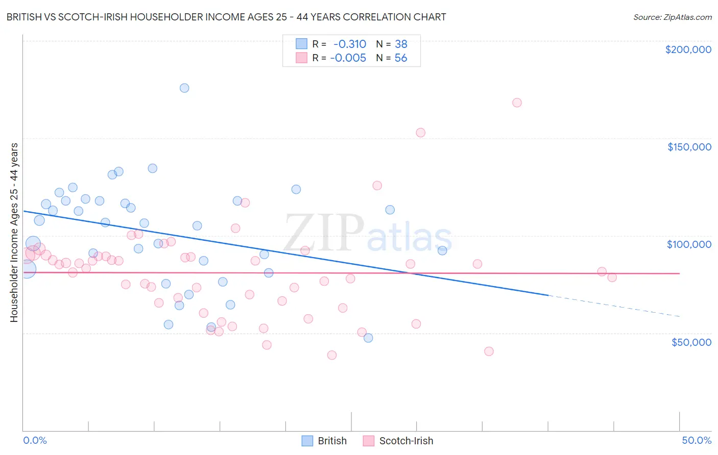 British vs Scotch-Irish Householder Income Ages 25 - 44 years