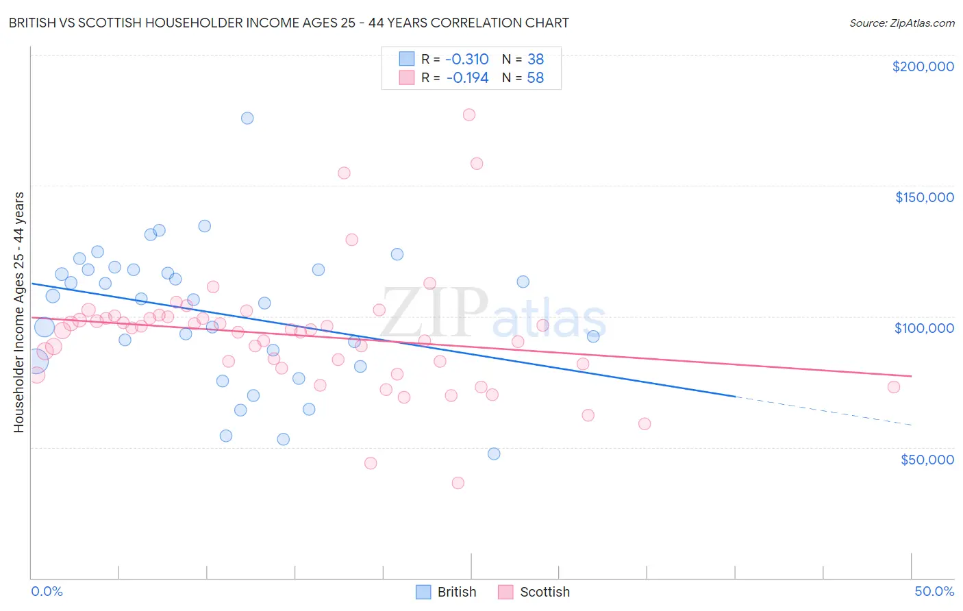 British vs Scottish Householder Income Ages 25 - 44 years