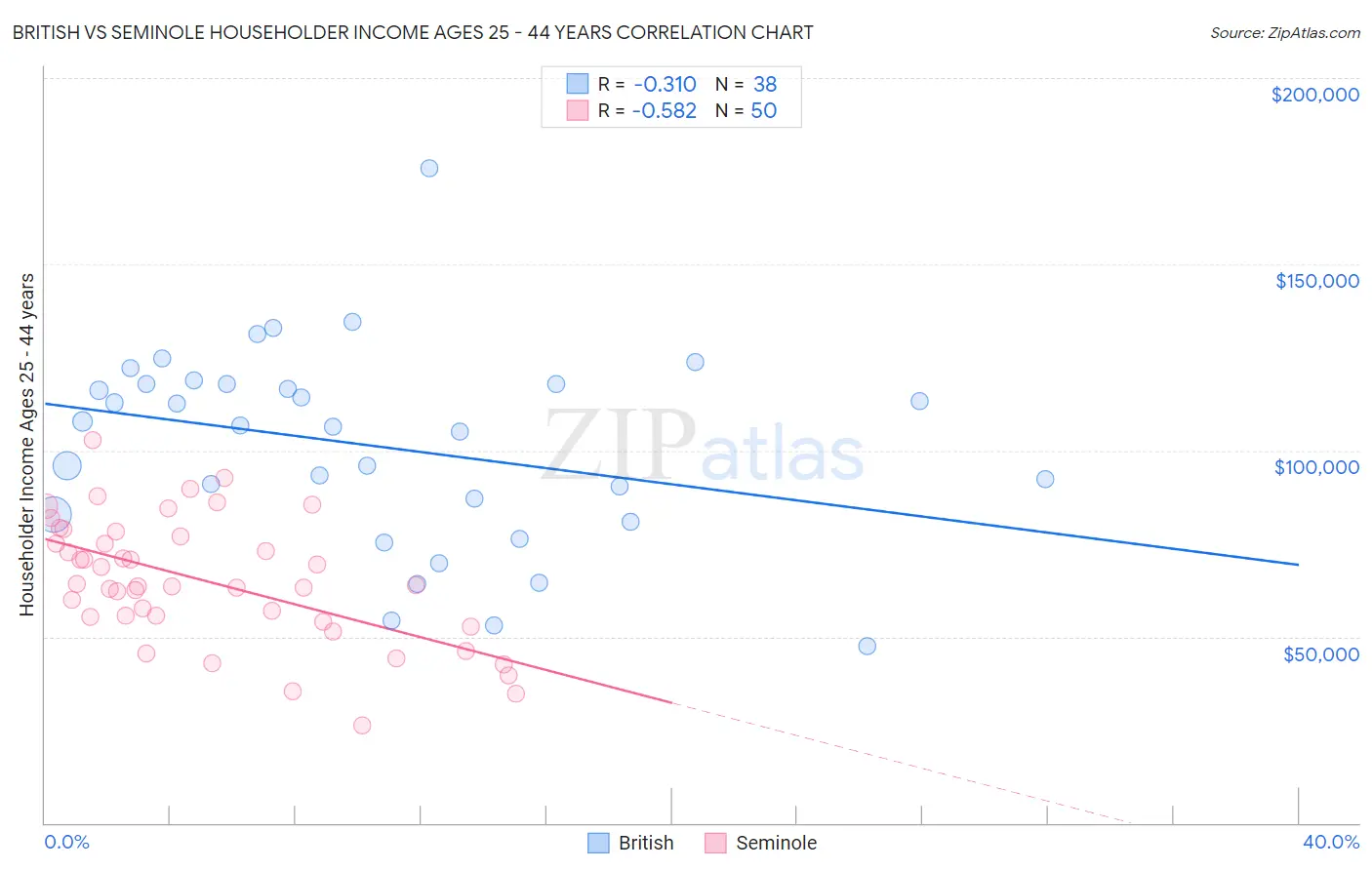 British vs Seminole Householder Income Ages 25 - 44 years