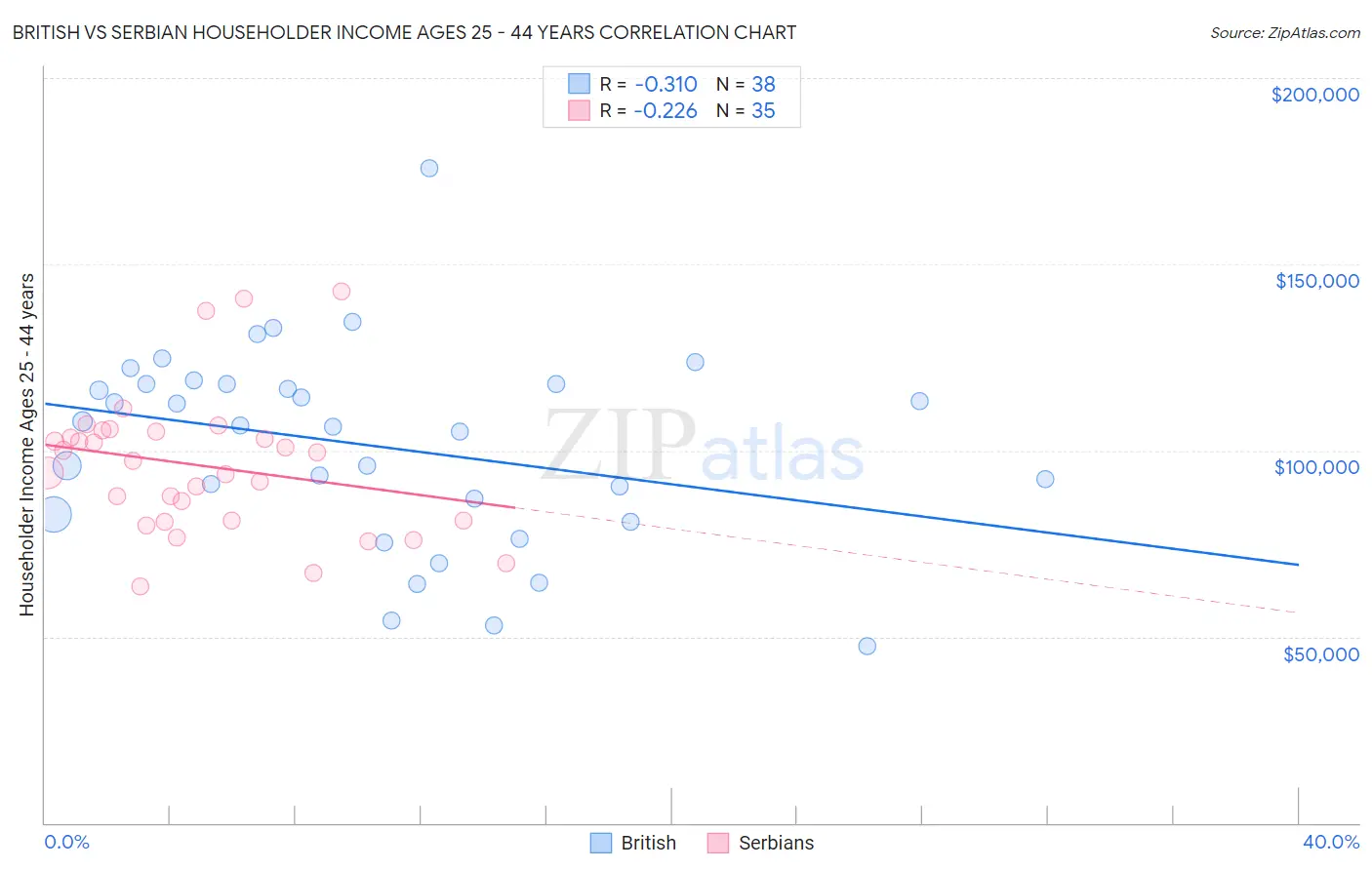British vs Serbian Householder Income Ages 25 - 44 years