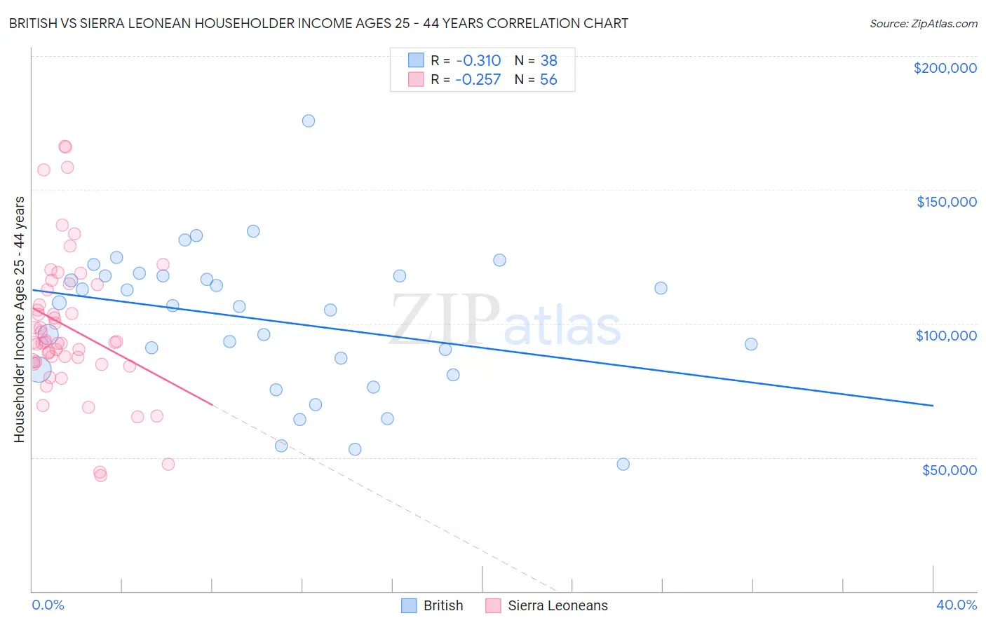 British vs Sierra Leonean Householder Income Ages 25 - 44 years