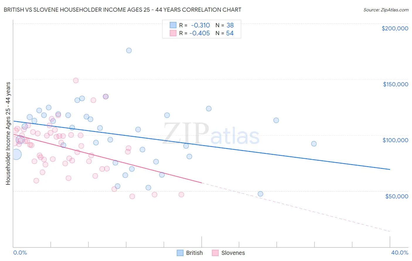 British vs Slovene Householder Income Ages 25 - 44 years