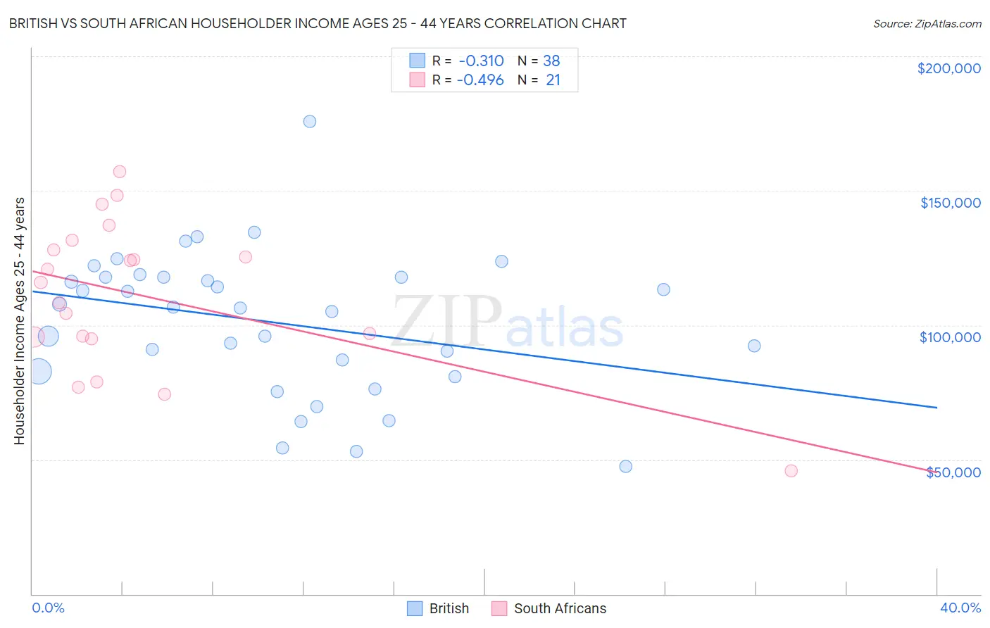 British vs South African Householder Income Ages 25 - 44 years