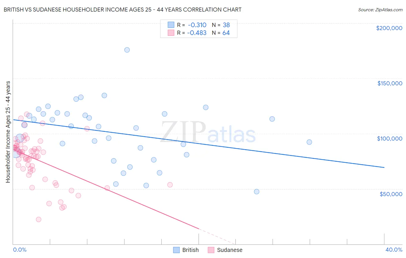British vs Sudanese Householder Income Ages 25 - 44 years
