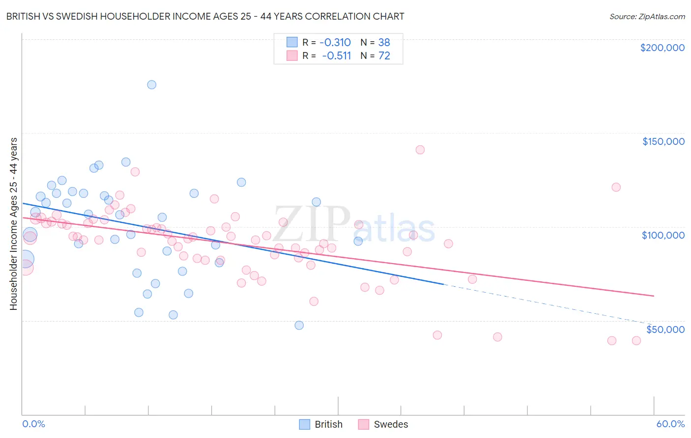 British vs Swedish Householder Income Ages 25 - 44 years