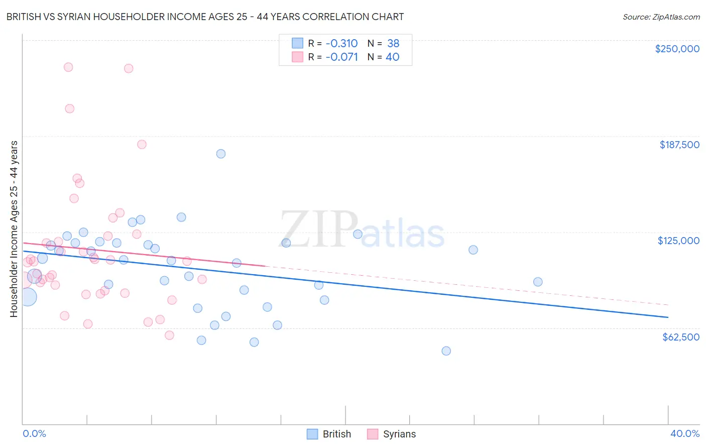 British vs Syrian Householder Income Ages 25 - 44 years