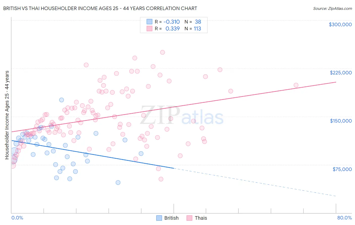 British vs Thai Householder Income Ages 25 - 44 years