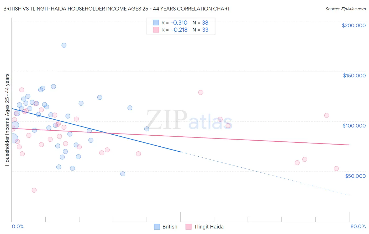 British vs Tlingit-Haida Householder Income Ages 25 - 44 years